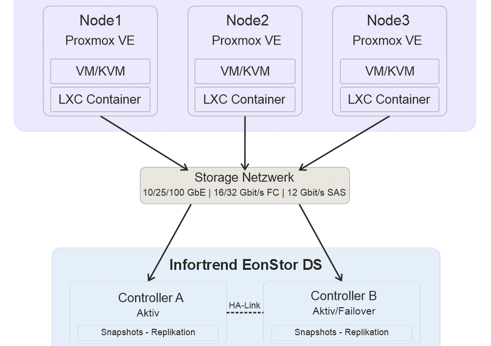 IFT PVE Blockschaltbild IFT PVE Blockschaltbild