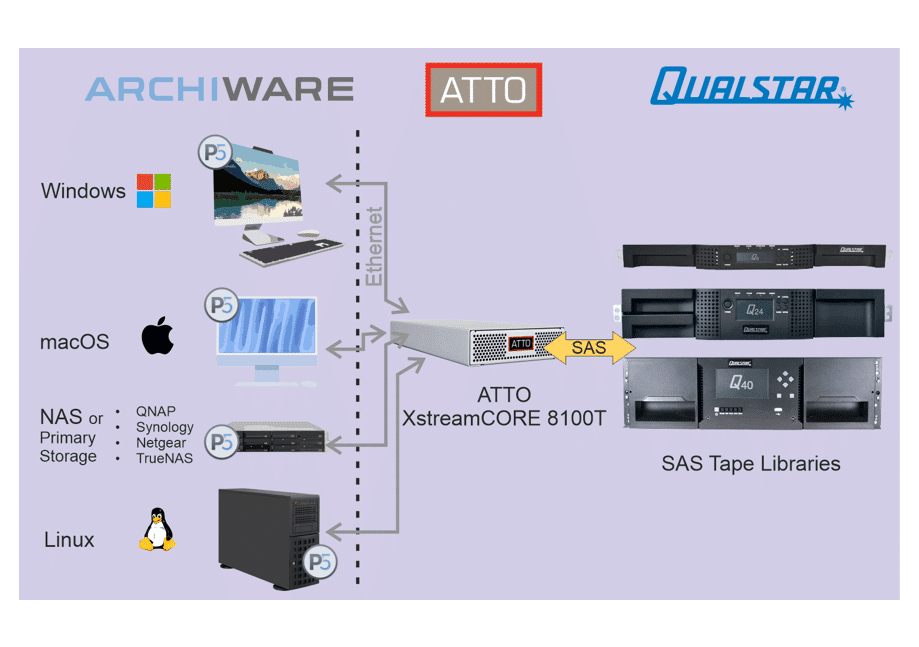 Archiware ATTO Qualstar mit XtremeCORE_Tax Archiware ATTO Qualstar mit XtremeCORE_Tax