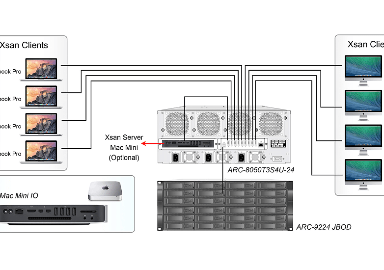 ARC-8050T3_SAN_typology