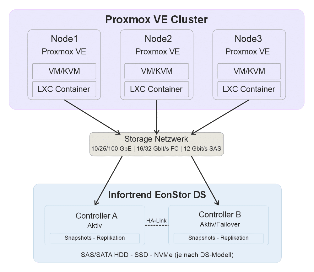 IFT PVE Blockschaltbild