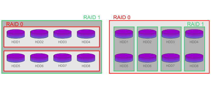 RAID01vsRAID10