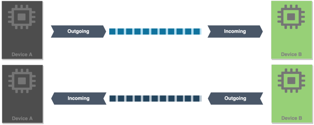 Zwei Geräte, die über SATA kommunizieren. Ein Gerät sendet oder empfängt über einen bestimmten Pfad Zwei Geräte, die über SATA kommunizieren. Ein Gerät sendet oder empfängt über einen bestimmten Pfad