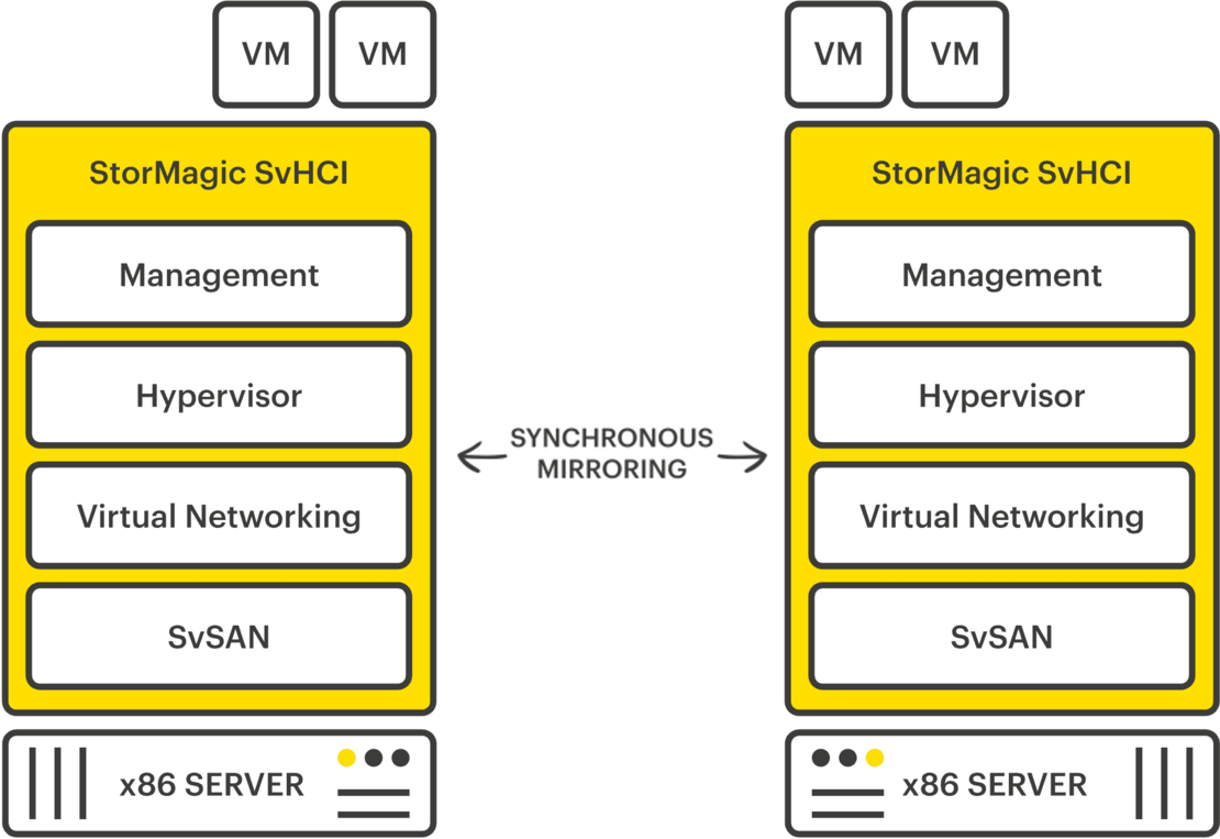 StorMagic SvHCI StorMagic SvHCI