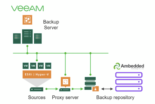 Ceph-Storage-as-the-VM-Repositories-of-Veeam Ceph-Storage-as-the-VM-Repositories-of-Veeam