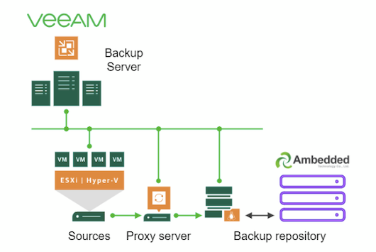 Ceph-Storage-as-the-VM-Repositories-of-Veeam