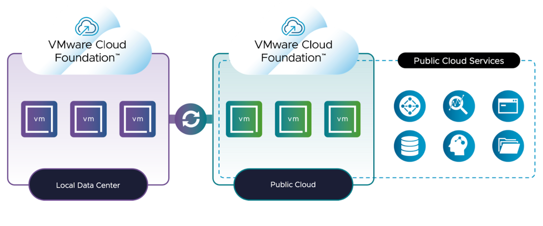 VMware Cloud Foundation local public