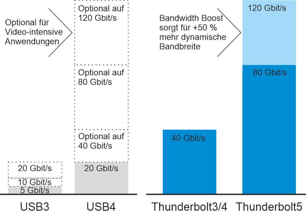 Thunderbolt5 Vergleich