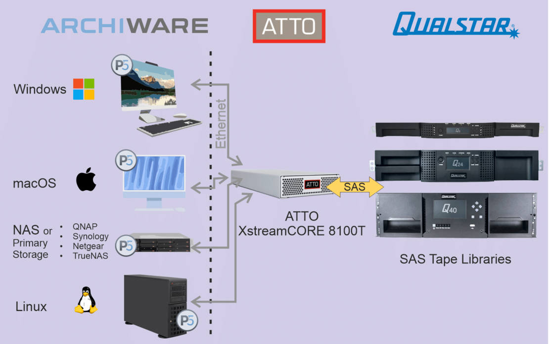 Archiware ATTO Qualstar mit XtremeCORE