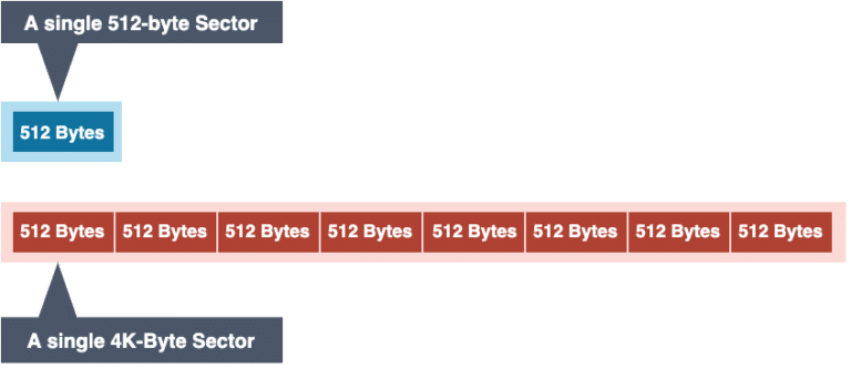 512Bytes-Sector-768x332 512Bytes-Sector-768x332