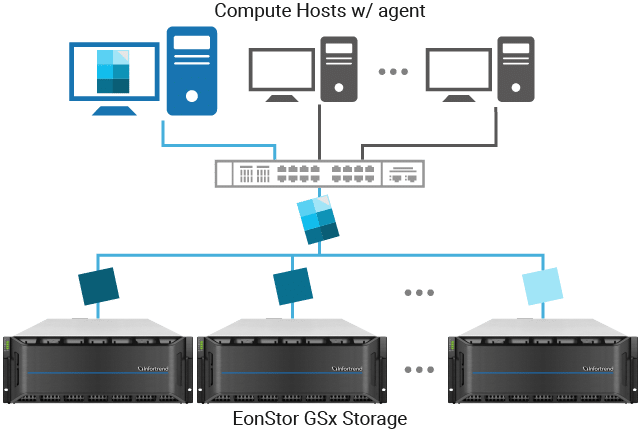 EonStor GSx-Serie ermöglicht parallelen Dateizugriff EonStor GSx-Serie ermöglicht parallelen Dateizugriff