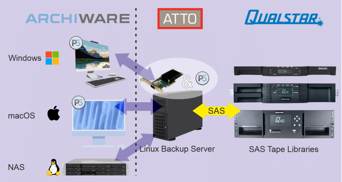 Archiware ATTO Qualstar mit HBA Archiware ATTO Qualstar mit HBA