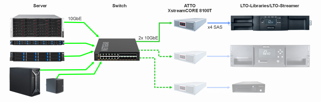 ATTO XtremeCORE8100T Blockschaltbild ATTO XtremeCORE8100T Blockschaltbild