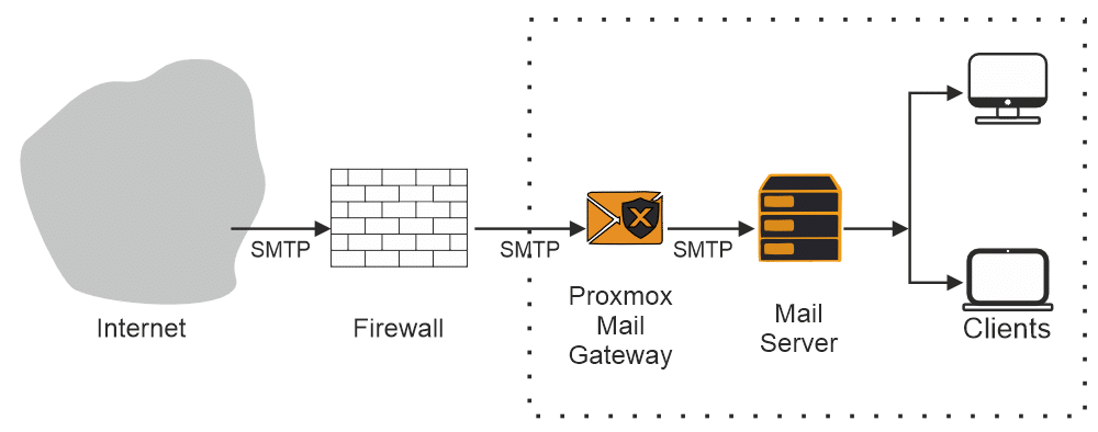 Proxmox Mail Gateway Blockschaltbild