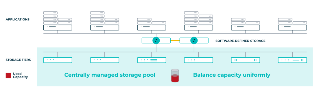 DataCore Software Defined Storage
