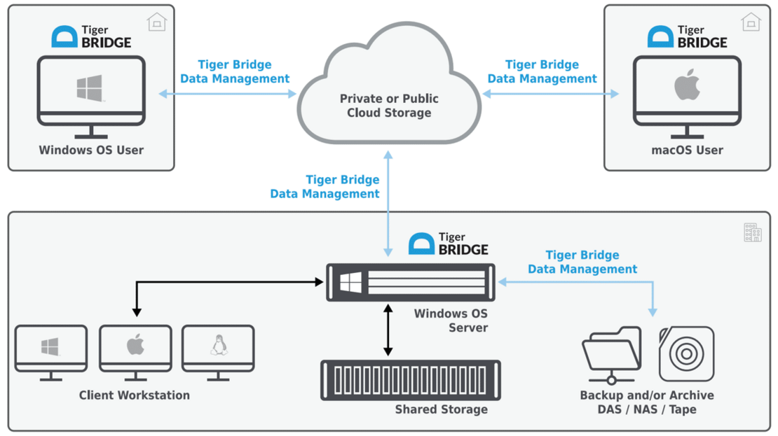 Tiger Bridge Data Management