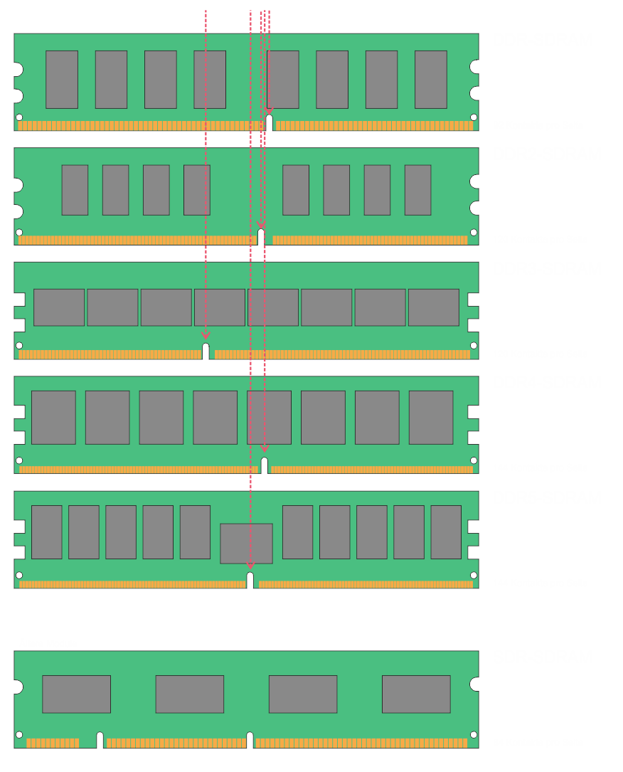 DDR-SDRAM ddr5