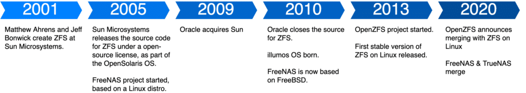FreeNASTimeline-1024x181 FreeNASTimeline-1024x181