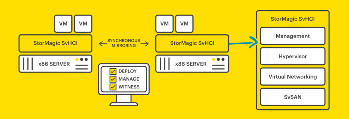 StorMagic SvSAN and SvHCI