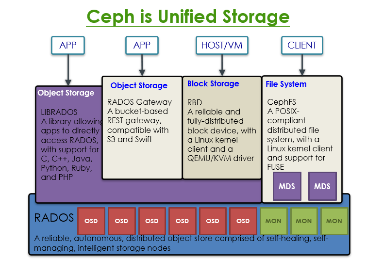 Why ceph is best choice for openstack Why ceph is best choice for openstack