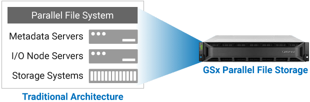 Keine separaten Metadatenserver notwendig bei der GSx Serie Keine separaten Metadatenserver notwendig bei der GSx Serie