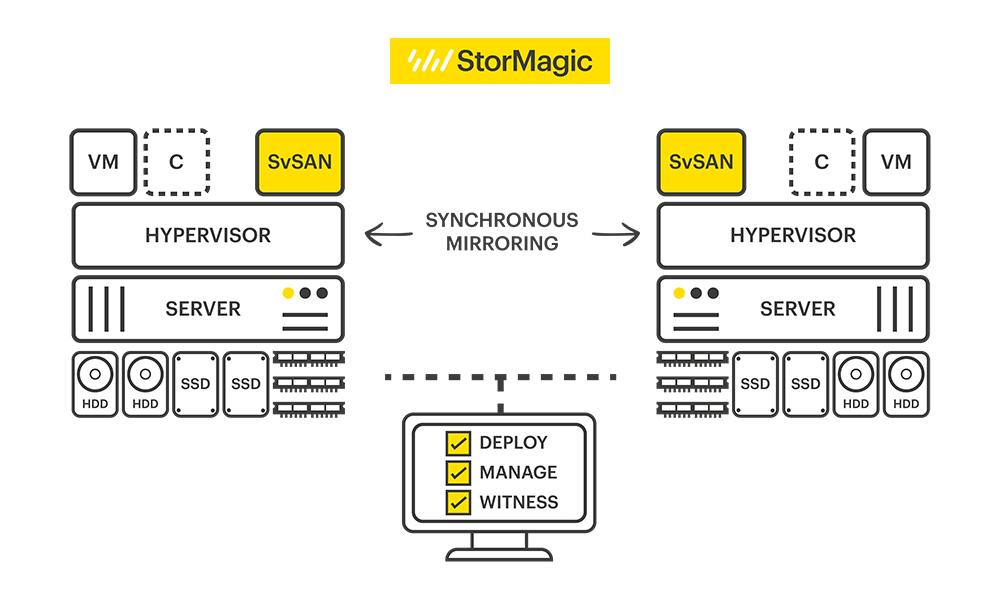 Fig-1-SvSAN-2-node-with-containers-and-witness-1000