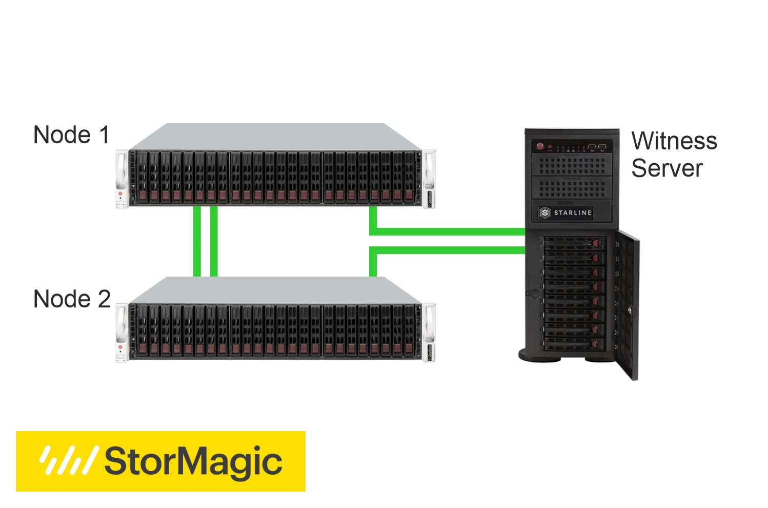 StorMagic SvHCI Cluster mit zwei gespiegelten Knoten und einem Witness Server um Splitt Brain zu vermeiden. Server Virtualisierung StorMagic SvHCI Cluster mit zwei gespiegelten Knoten