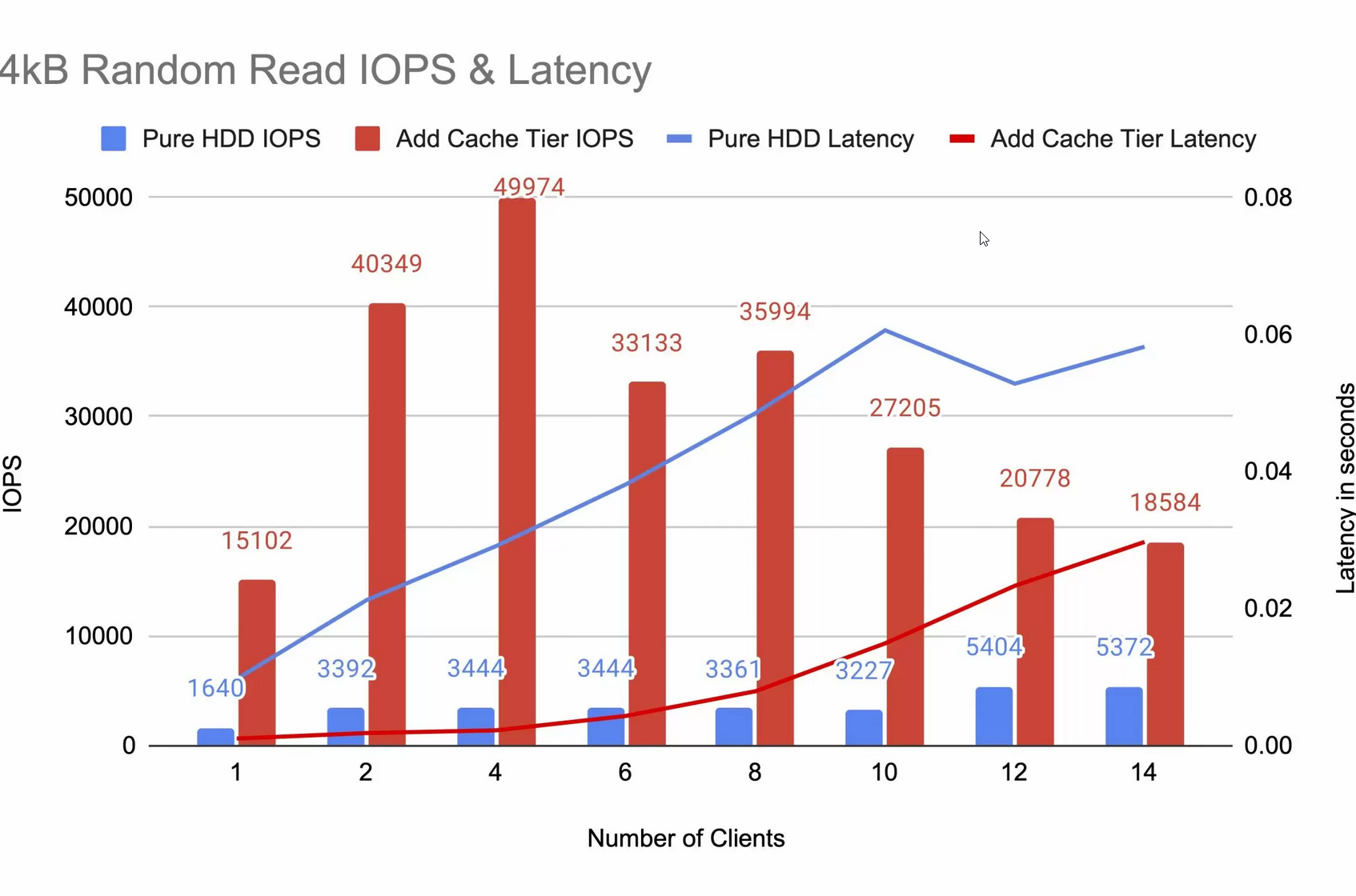 Ceph Benchmark Cache-Tiering with Ceph via Benchmark - Starline Computer: Storage und ...