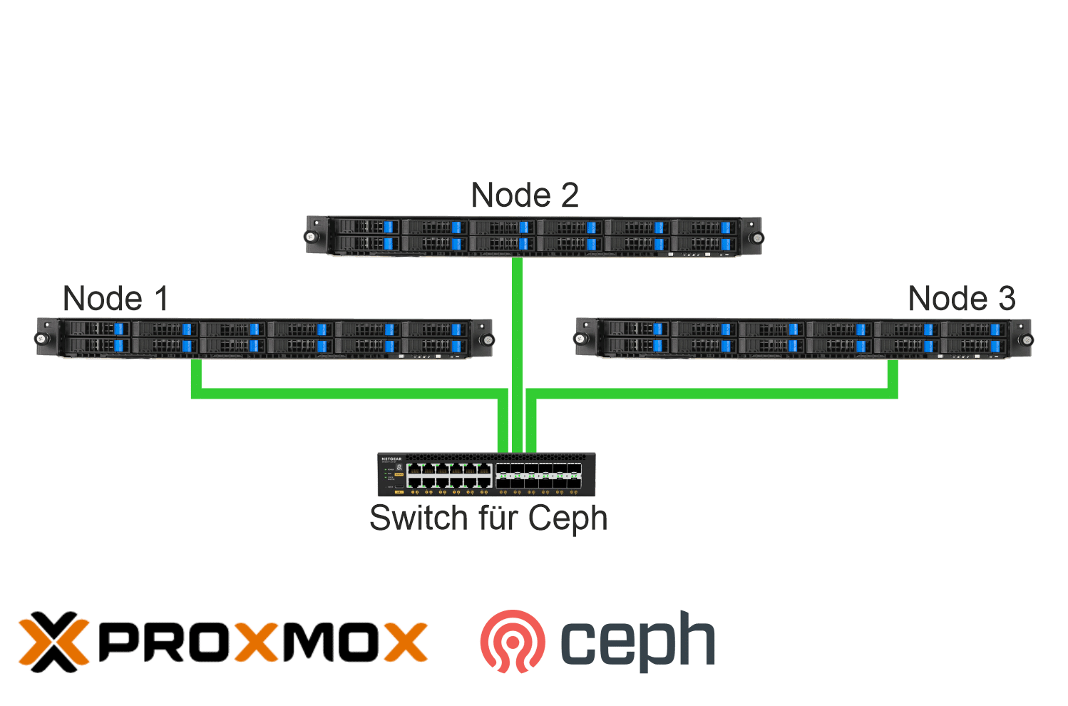 Server Virtualisierung mit Proxmox VE ScaleOut Cluster mit dezidierten Backend Switch f&uuml;r Datenmanagement
