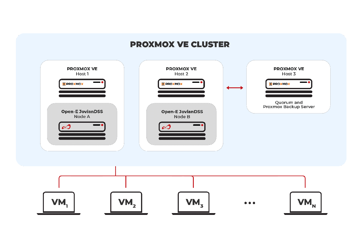 proxmox_iscsi