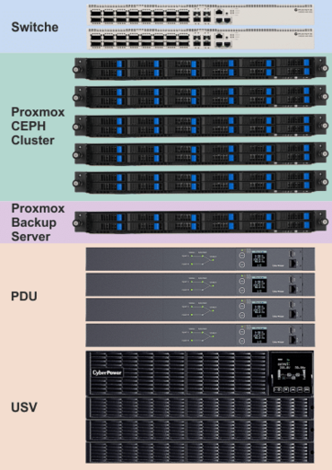 Proxmox Ceph Cluster Proxmox Ceph Cluster