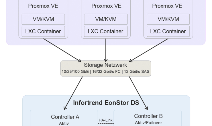 IFT PVE Blockschaltbild IFT PVE Blockschaltbild