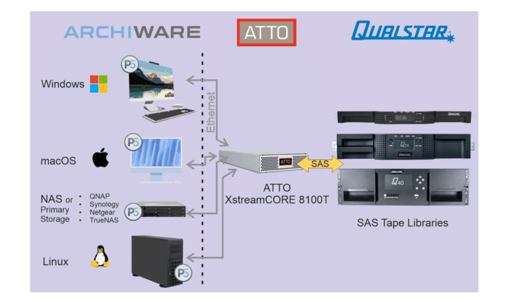 Archiware ATTO Qualstar mit XtremeCORE_Tax Archiware ATTO Qualstar mit XtremeCORE_Tax