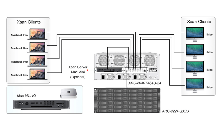 ARC-8050T3_SAN_typology