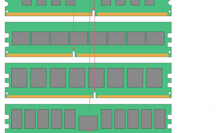 DDR-SDRAM ddr5