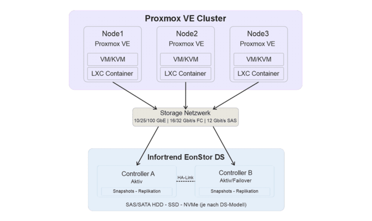 IFT PVE Blockschaltbild Tax